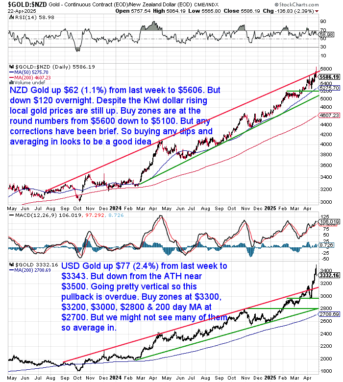 NZ Dollar Gold Chart NZ Dollar Gold Chart