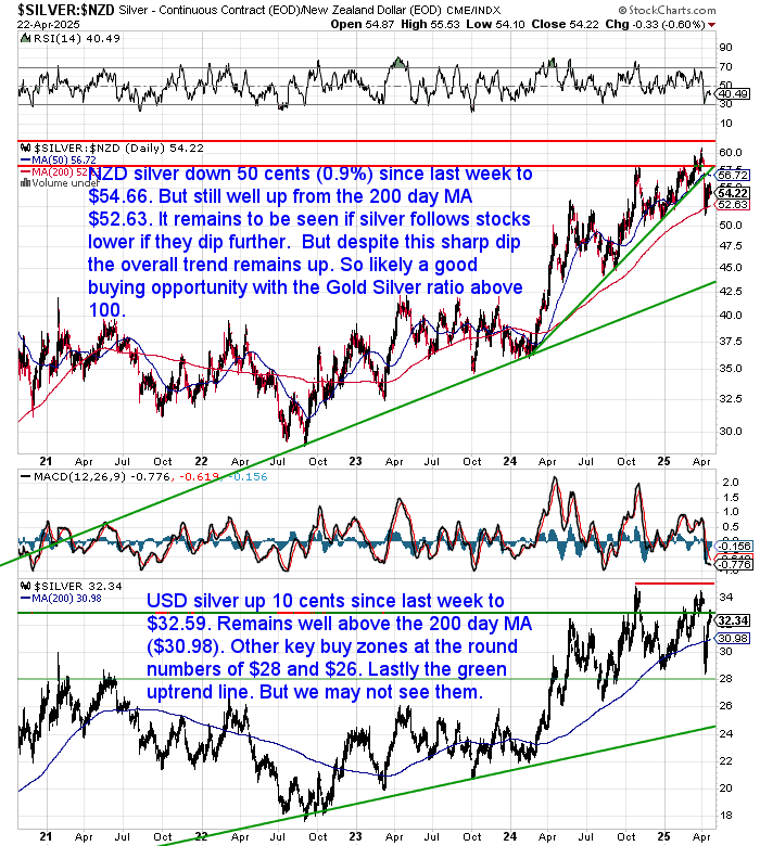 NZ Dollar Gold Chart NZ Dollar Gold Chart