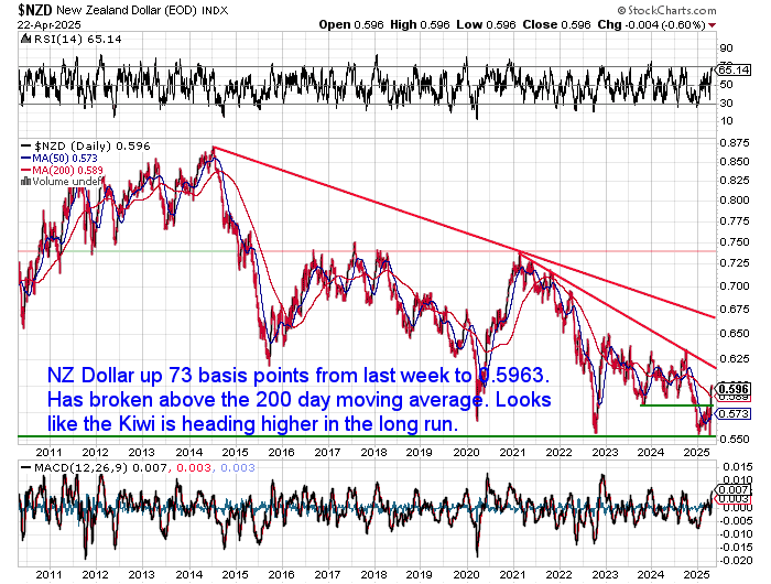NZ Dollar Gold Chart NZ Dollar Gold Chart