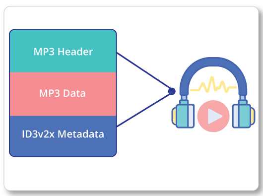 MP3 header, data, and metadata comprise an audio file
