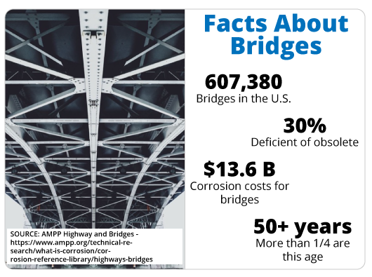 Photograph of a bridge with various facts about bridges