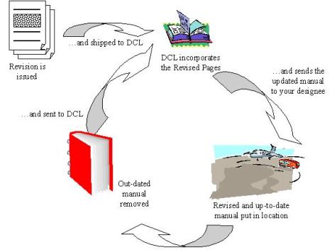 Graphic representation of how DCL updated Jeppesen charts and maps, providing airlines and aircraft operators an approach to make sure that charts and maps are always current and meet FAA requirements.