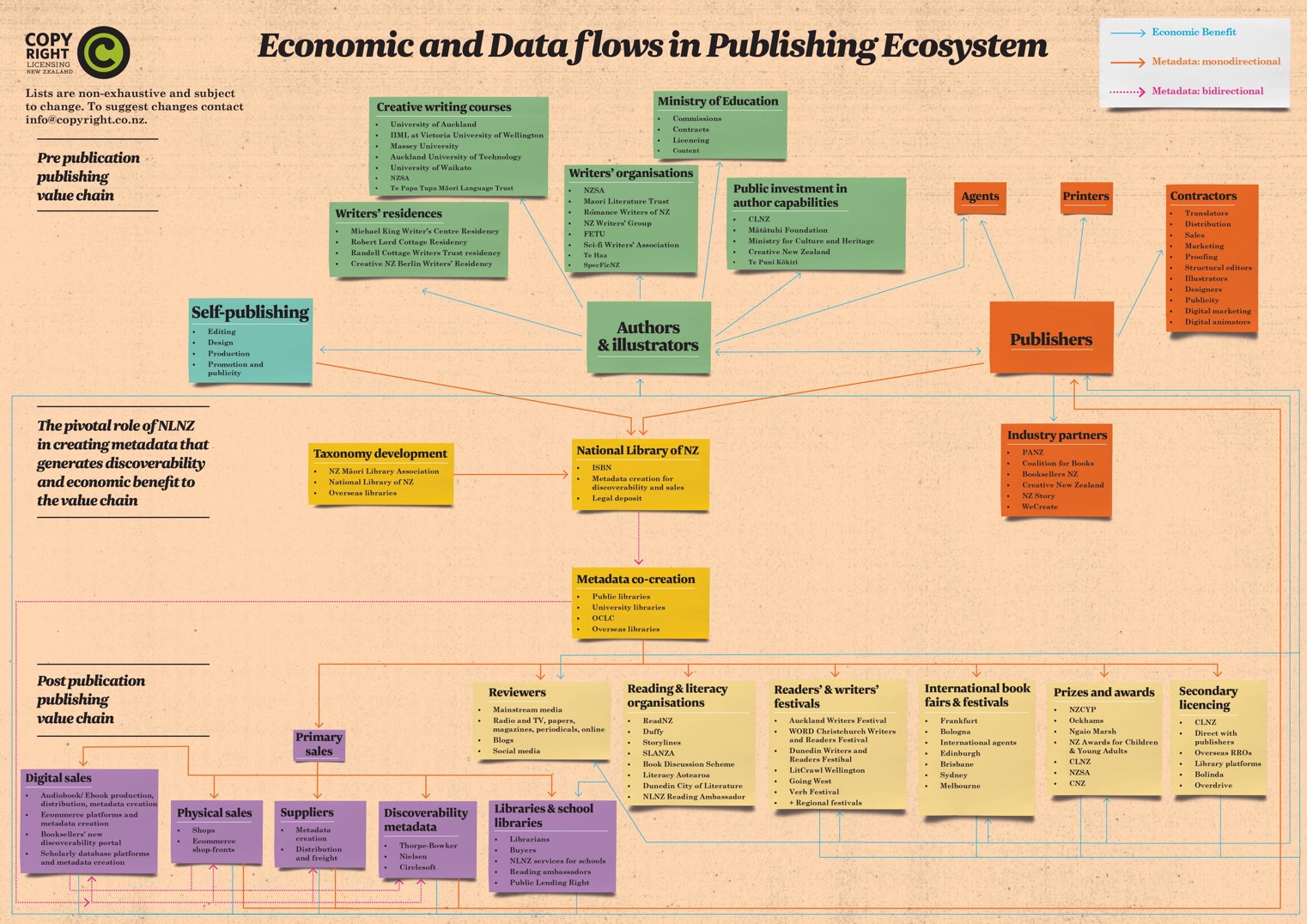 New Zealand Economic and Data Flows in Publishing Ecosystem