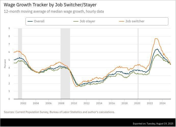 Wage Growth Tracker
