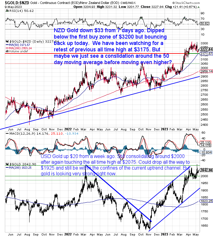 NZ Dollar Gold Chart