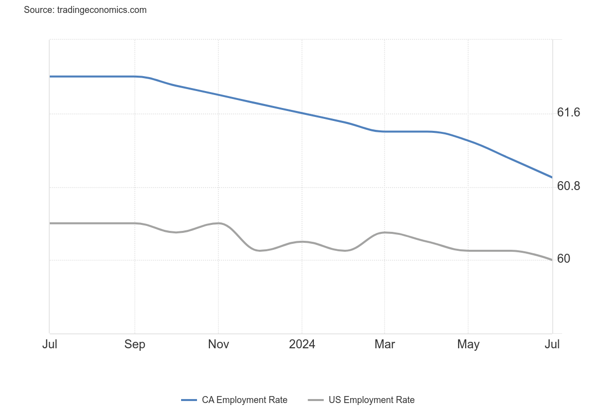 Talencore 2023-2024 Canada and U.S. Employment Rates