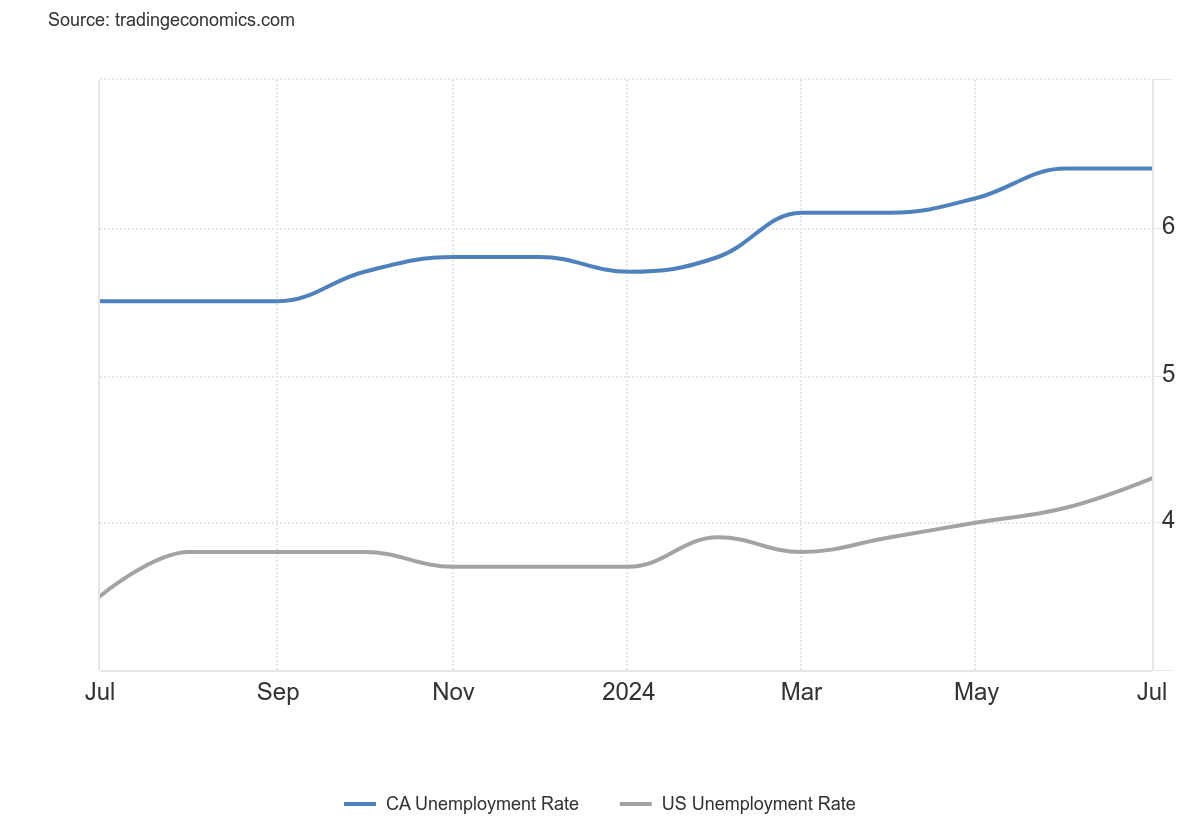 Talencore 2023-2024 Canada and U.S. Unemployment Rates