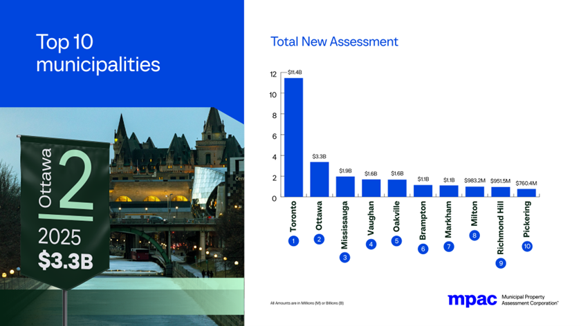 A bar chart of the top 10 Ontario municipalities for total new assessment in 2025 and photo of the Parliament buildings in Ottawa.