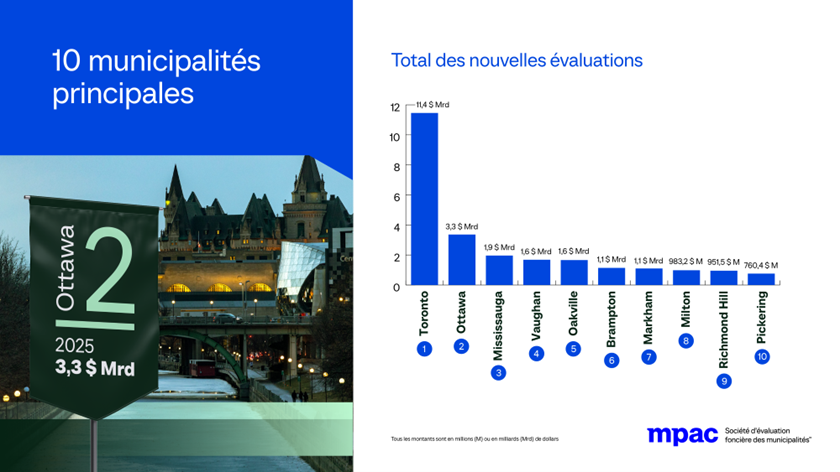 A bar chart of the top 10 Ontario municipalities for total new assessment in 2025 and photo of the Parliament buildings in Ottawa.