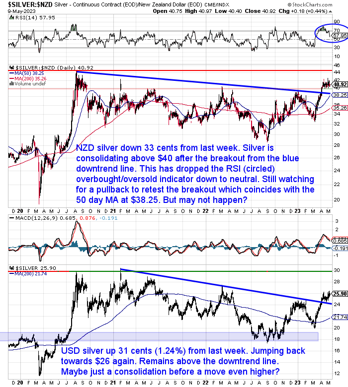 NZ Dollar Silver Chart