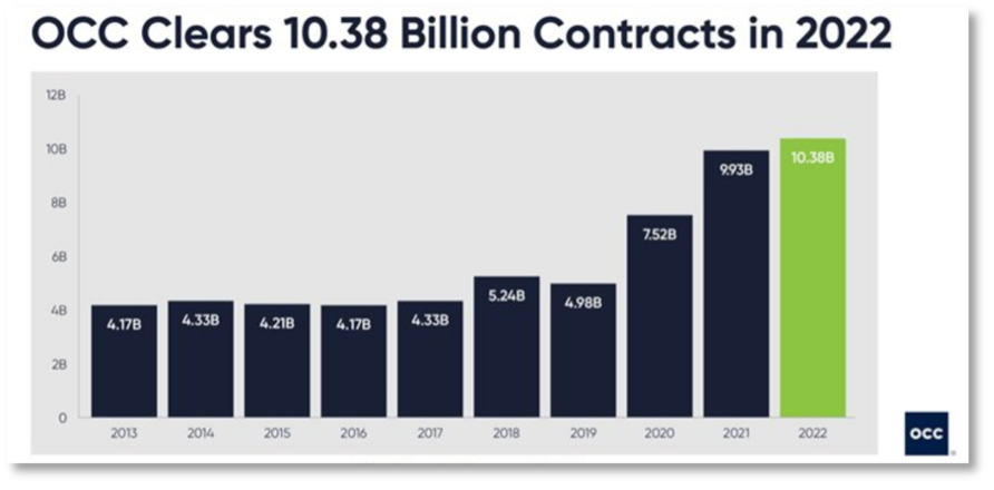 OCC Chart