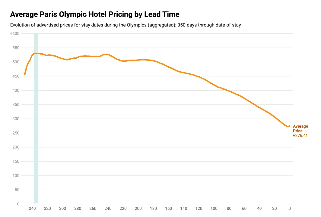 Average Paris Olympic Hotel Pricing by Lead Time