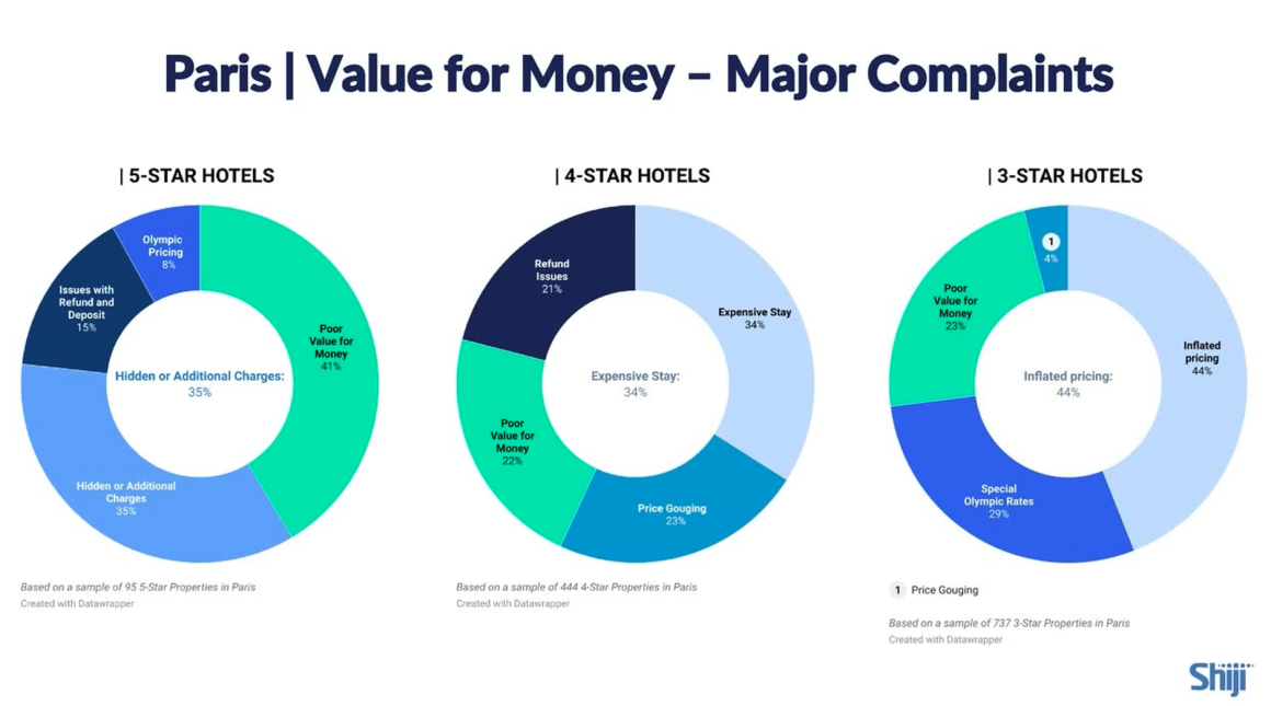 Paris Value for Money - Major Complaints