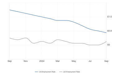 Talencore 2023-2024 Canada and U.S. Employment Rates