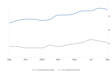 Talencore 2023-2024 Canada and U.S. Unemployment Rates
