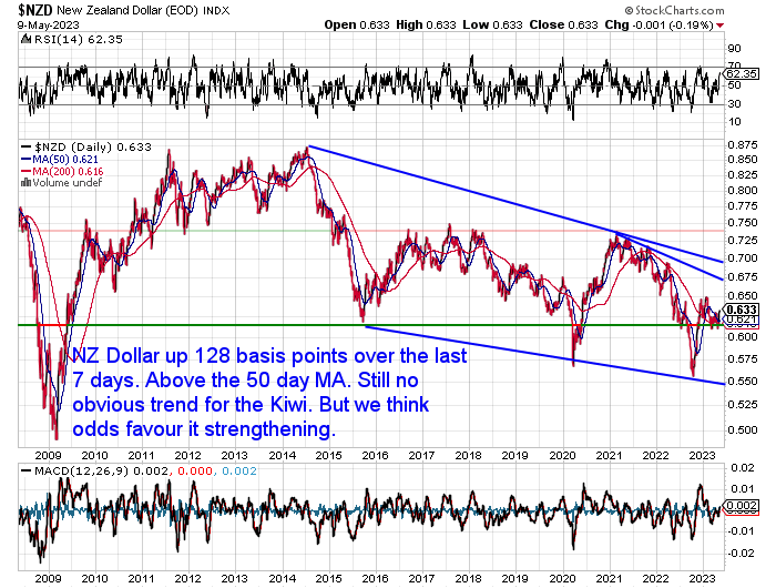 NZ Dollar Chart