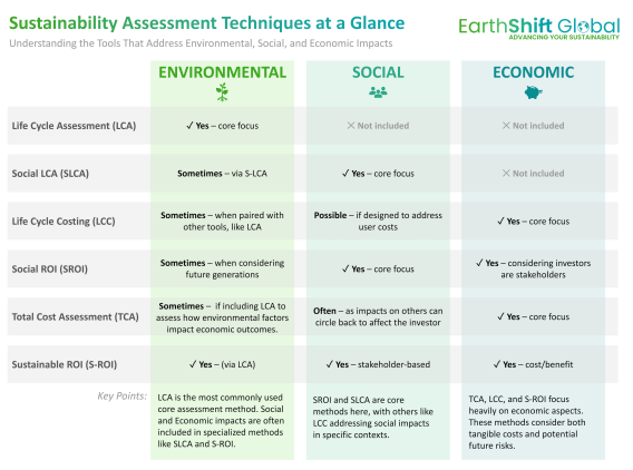 chart of different social LCA techniques