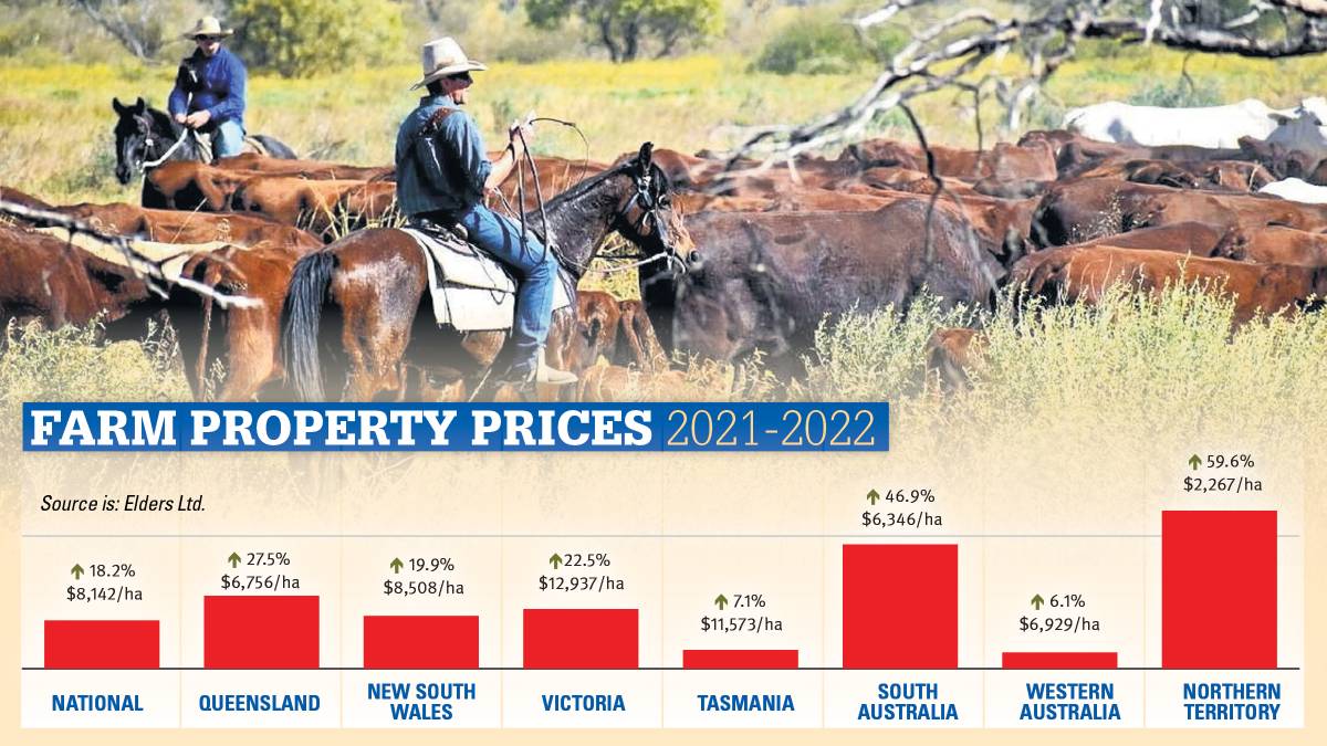 Australian Farms Double in Value