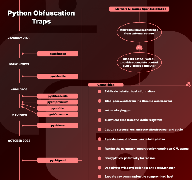 Image depicting Python packages affected by BlazeStealer malware