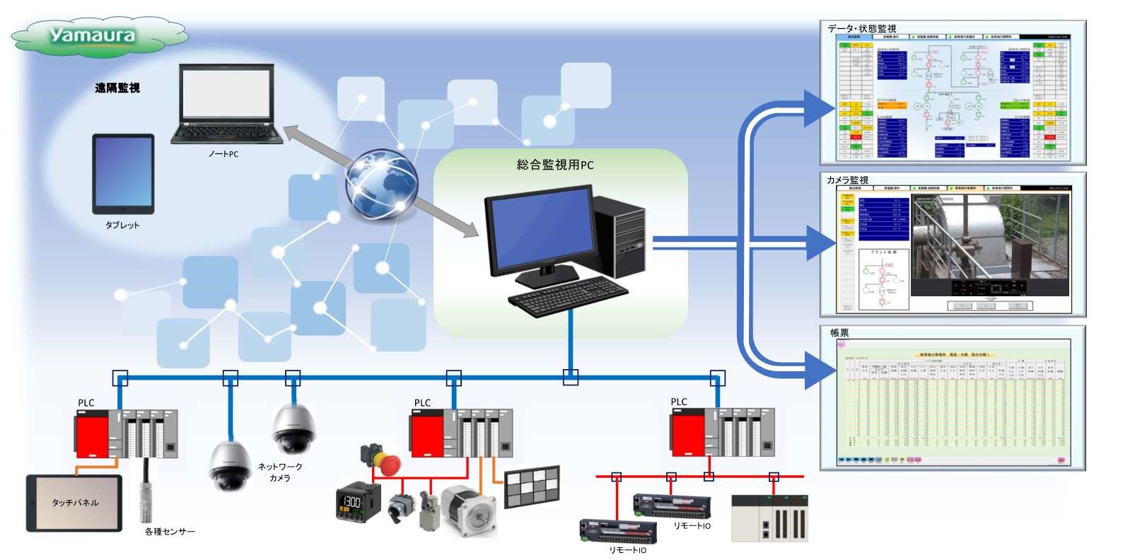 古い 中央監視制御システムを SCADAに リプレイスすると&hellip;？