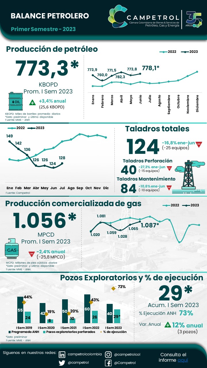 https://stratus.campaign-image.com/images/974991000009542004_zc_v1_1693589365525_infografías___balance_petrolero___s1_2023.jpg