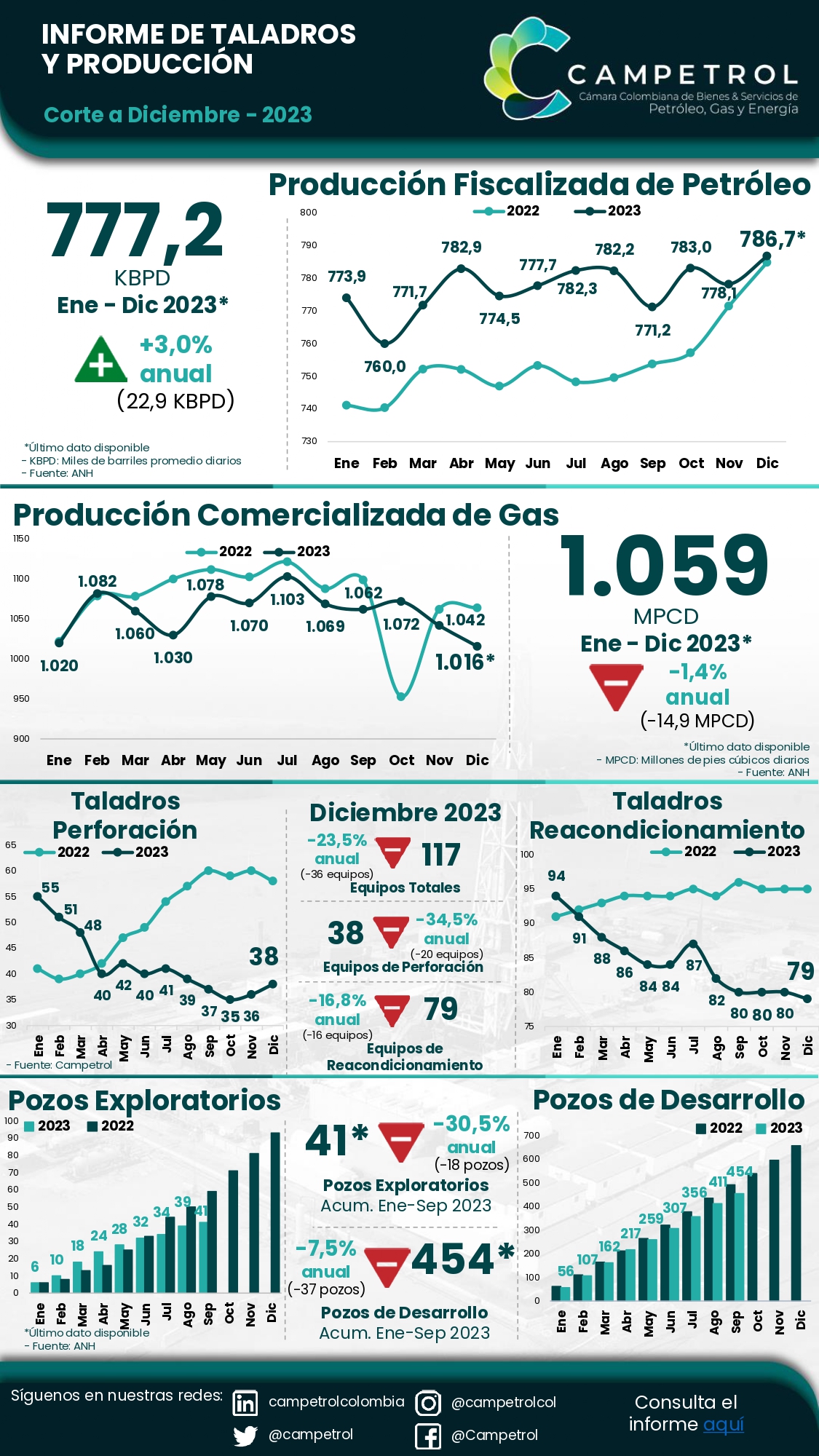 https://stratus.campaign-image.com/images/974991000012926076_zc_v1_1706290587836_infografía_informe_de_taladros___diciembre_2023_page_0001.jpg